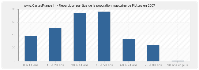 Répartition par âge de la population masculine de Plottes en 2007