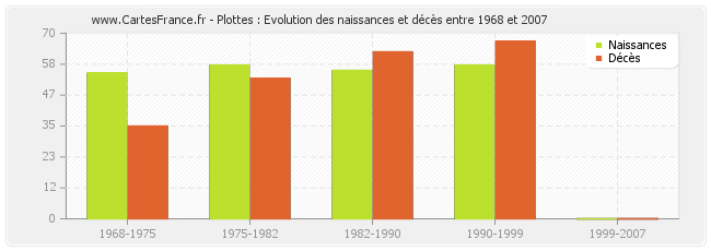 Plottes : Evolution des naissances et décès entre 1968 et 2007