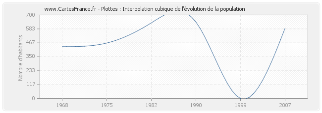 Plottes : Interpolation cubique de l'évolution de la population