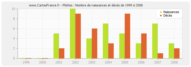 Plottes : Nombre de naissances et décès de 1999 à 2008