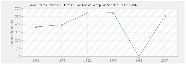 Population Plottes