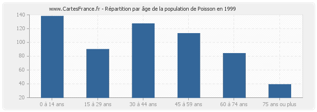 Répartition par âge de la population de Poisson en 1999