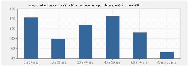 Répartition par âge de la population de Poisson en 2007