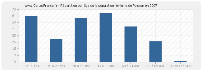 Répartition par âge de la population féminine de Poisson en 2007