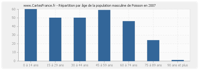 Répartition par âge de la population masculine de Poisson en 2007