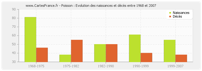 Poisson : Evolution des naissances et décès entre 1968 et 2007