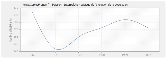 Poisson : Interpolation cubique de l'évolution de la population