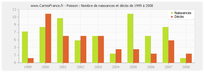 Poisson : Nombre de naissances et décès de 1999 à 2008