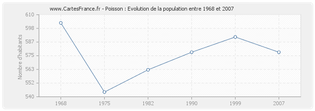 Population Poisson