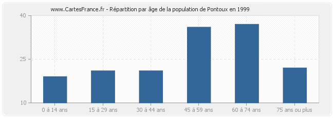 Répartition par âge de la population de Pontoux en 1999