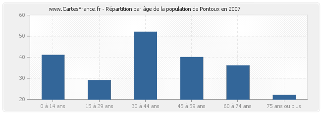 Répartition par âge de la population de Pontoux en 2007