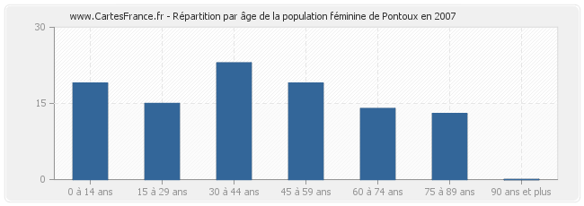 Répartition par âge de la population féminine de Pontoux en 2007