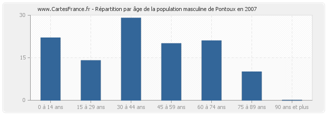 Répartition par âge de la population masculine de Pontoux en 2007