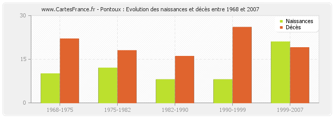 Pontoux : Evolution des naissances et décès entre 1968 et 2007