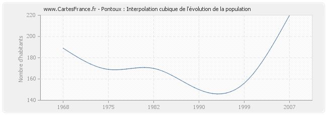 Pontoux : Interpolation cubique de l'évolution de la population