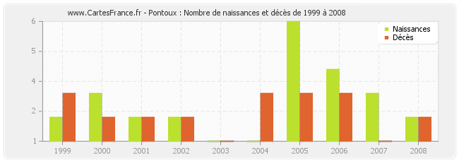 Pontoux : Nombre de naissances et décès de 1999 à 2008