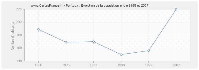Population Pontoux