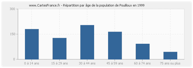 Répartition par âge de la population de Pouilloux en 1999
