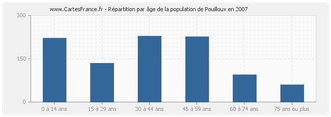 Répartition par âge de la population de Pouilloux en 2007