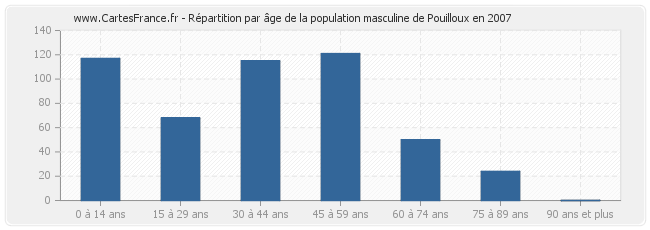 Répartition par âge de la population masculine de Pouilloux en 2007