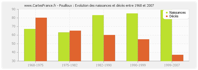 Pouilloux : Evolution des naissances et décès entre 1968 et 2007