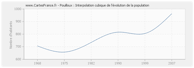 Pouilloux : Interpolation cubique de l'évolution de la population