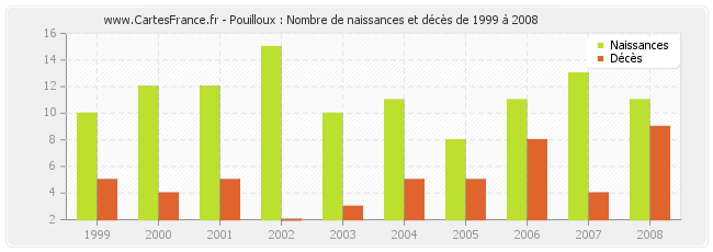 Pouilloux : Nombre de naissances et décès de 1999 à 2008