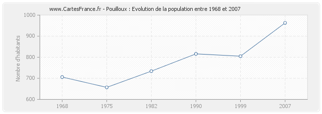 Population Pouilloux