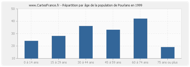 Répartition par âge de la population de Pourlans en 1999