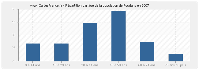 Répartition par âge de la population de Pourlans en 2007