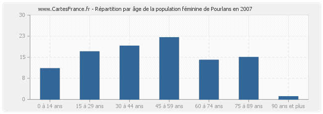 Répartition par âge de la population féminine de Pourlans en 2007