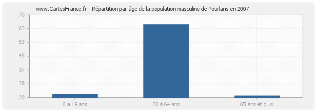 Répartition par âge de la population masculine de Pourlans en 2007