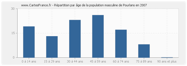 Répartition par âge de la population masculine de Pourlans en 2007