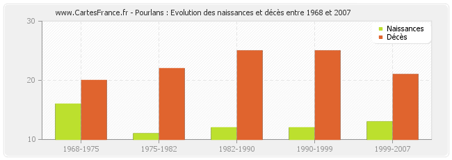 Pourlans : Evolution des naissances et décès entre 1968 et 2007