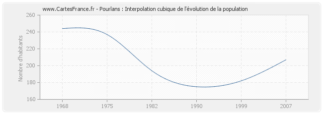 Pourlans : Interpolation cubique de l'évolution de la population