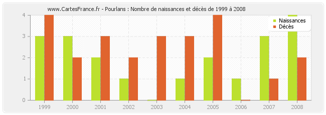 Pourlans : Nombre de naissances et décès de 1999 à 2008