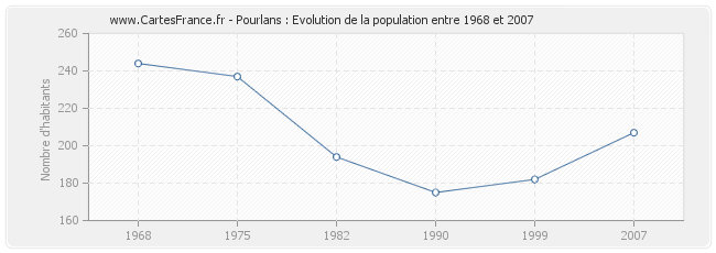Population Pourlans