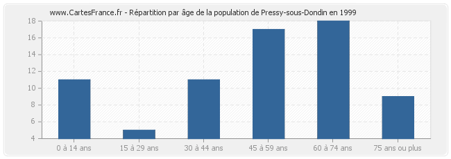 Répartition par âge de la population de Pressy-sous-Dondin en 1999