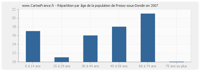 Répartition par âge de la population de Pressy-sous-Dondin en 2007