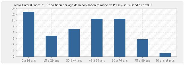 Répartition par âge de la population féminine de Pressy-sous-Dondin en 2007