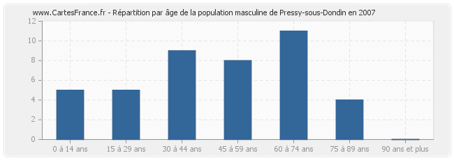 Répartition par âge de la population masculine de Pressy-sous-Dondin en 2007
