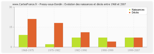 Pressy-sous-Dondin : Evolution des naissances et décès entre 1968 et 2007