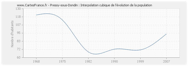 Pressy-sous-Dondin : Interpolation cubique de l'évolution de la population