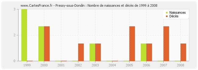 Pressy-sous-Dondin : Nombre de naissances et décès de 1999 à 2008