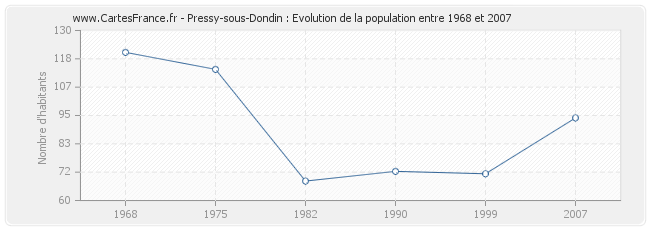 Population Pressy-sous-Dondin