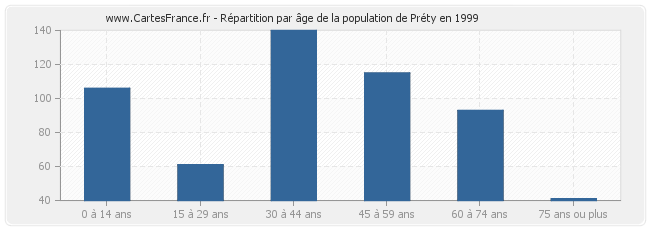 Répartition par âge de la population de Préty en 1999