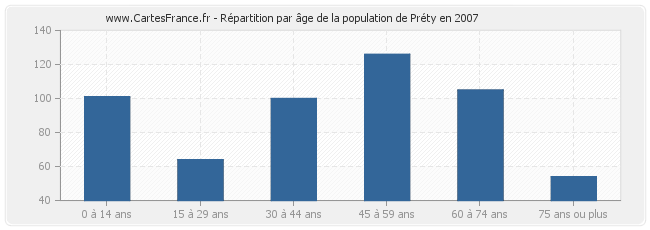 Répartition par âge de la population de Préty en 2007