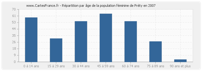 Répartition par âge de la population féminine de Préty en 2007