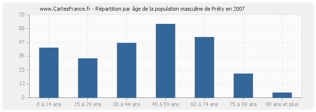 Répartition par âge de la population masculine de Préty en 2007