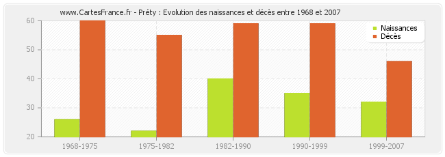 Préty : Evolution des naissances et décès entre 1968 et 2007